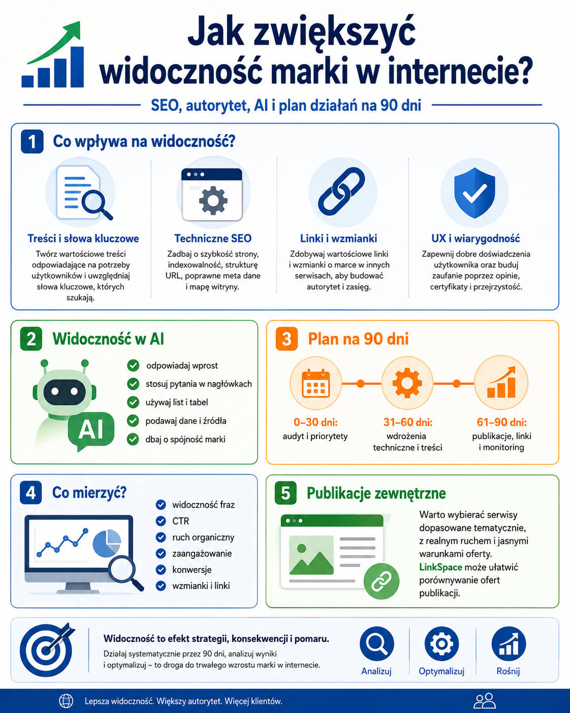 Infografika pokazująca, jak zwiększyć widoczność marki w internecie poprzez SEO, treści, techniczne przygotowanie strony, linki, wzmianki, AI Overviews, publikacje zewnętrzne i plan działań na 90 dni.